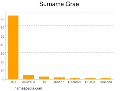 Familiennamen Grae