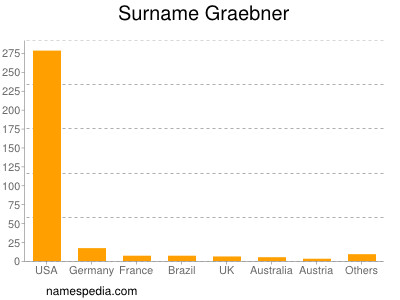 Surname Graebner