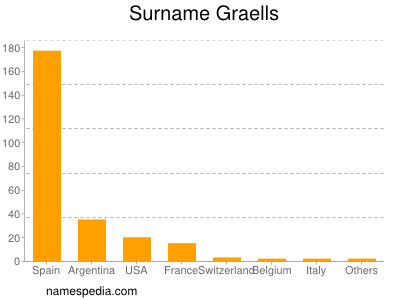 Familiennamen Graells