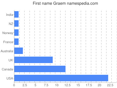 Given name Graem