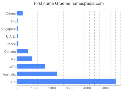 Vornamen Graeme