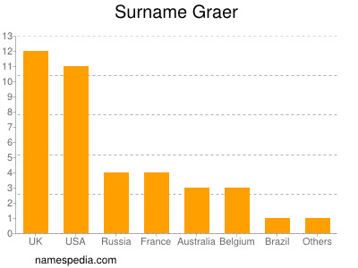 Familiennamen Graer