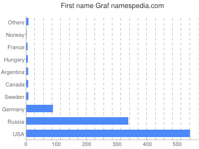 Vornamen Graf