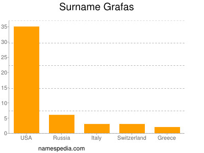 Familiennamen Grafas