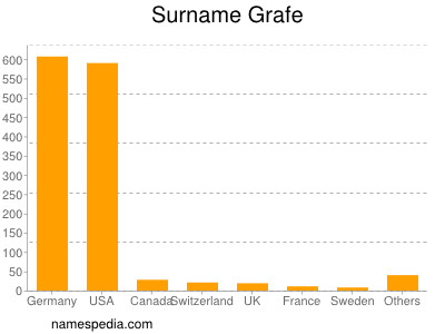 Surname Grafe