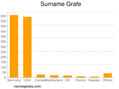 Familiennamen Grafe