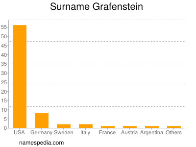 Familiennamen Grafenstein