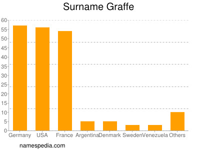 nom Graffe