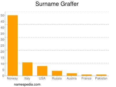 Familiennamen Graffer