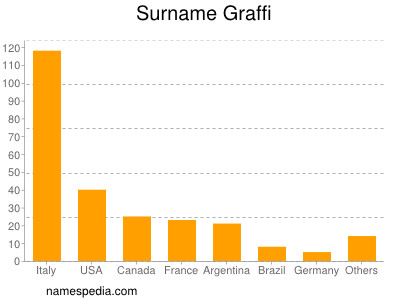 Surname Graffi