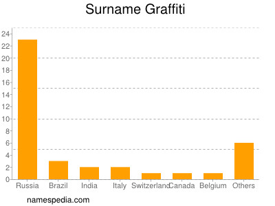 Familiennamen Graffiti