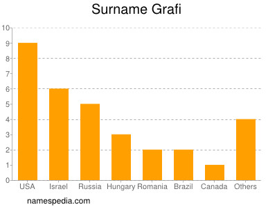 Familiennamen Grafi