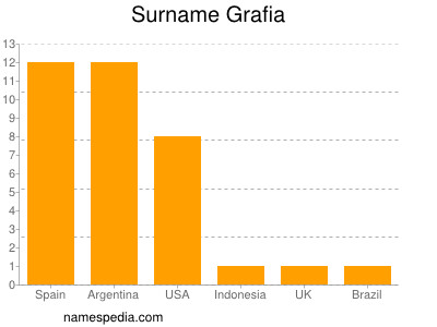 Familiennamen Grafia