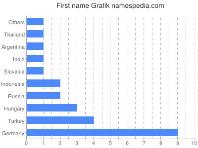 Vornamen Grafik