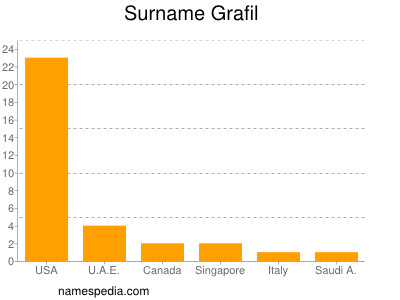 Familiennamen Grafil