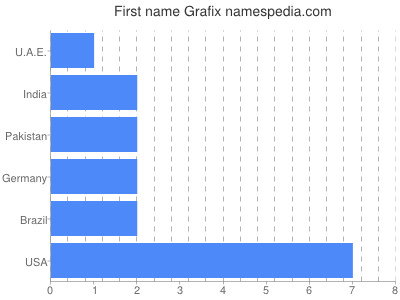 Vornamen Grafix