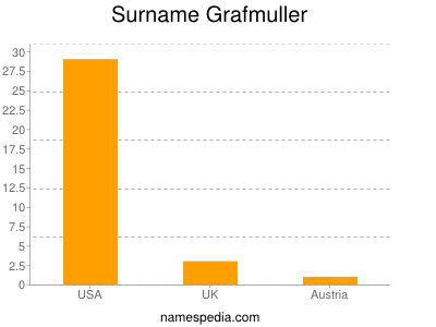 Familiennamen Grafmuller