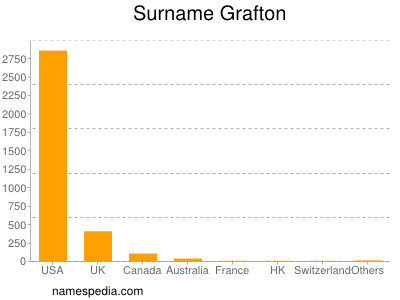 Familiennamen Grafton