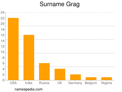 Surname Grag