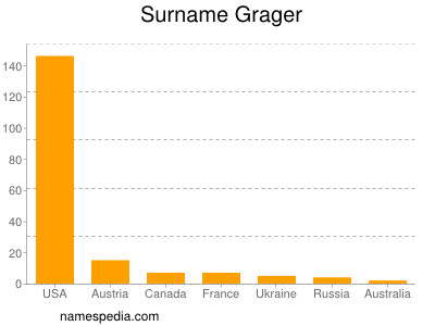 Familiennamen Grager