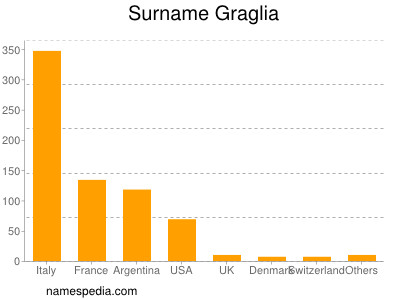 Familiennamen Graglia