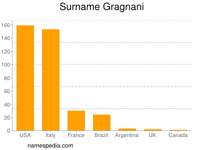 Familiennamen Gragnani
