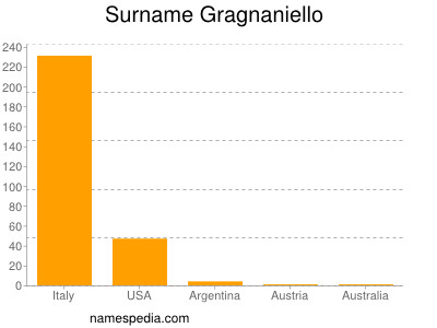 nom Gragnaniello