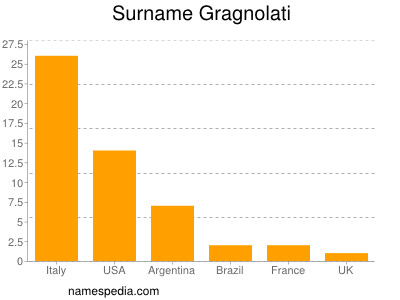 Familiennamen Gragnolati