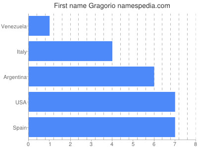 Vornamen Gragorio