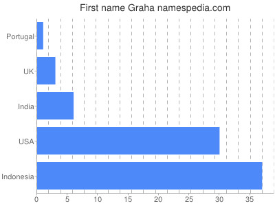 prenom Graha