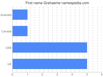 Vornamen Grahaeme