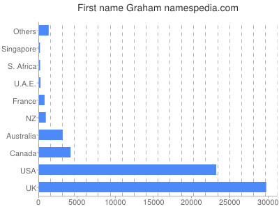 prenom Graham