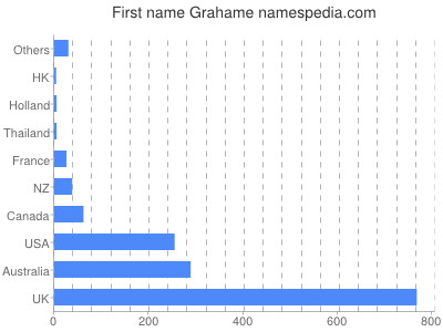 Vornamen Grahame