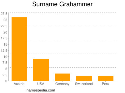 Familiennamen Grahammer