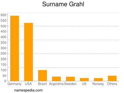 Familiennamen Grahl