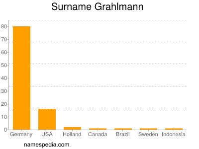 Familiennamen Grahlmann