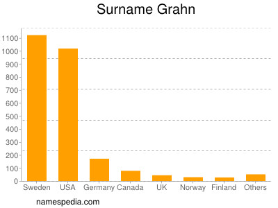 Familiennamen Grahn