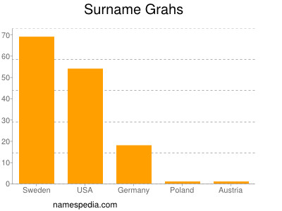 Familiennamen Grahs