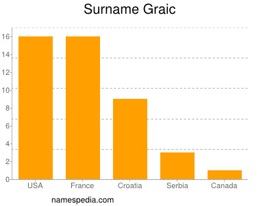 Familiennamen Graic