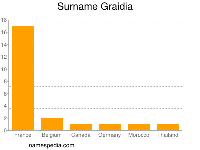 Surname Graidia