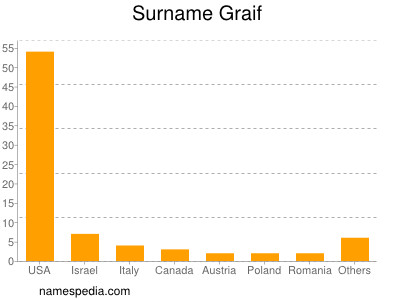 Surname Graif