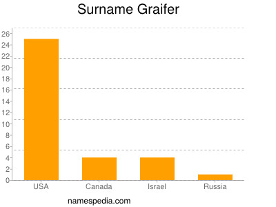 Familiennamen Graifer