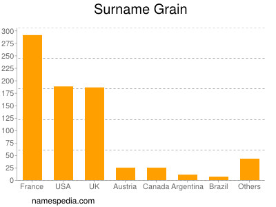 Familiennamen Grain