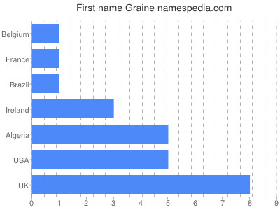 prenom Graine