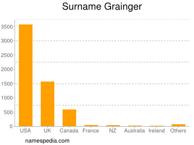 Familiennamen Grainger