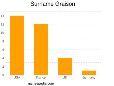 Familiennamen Graison