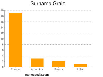 Familiennamen Graiz