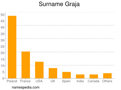 Familiennamen Graja