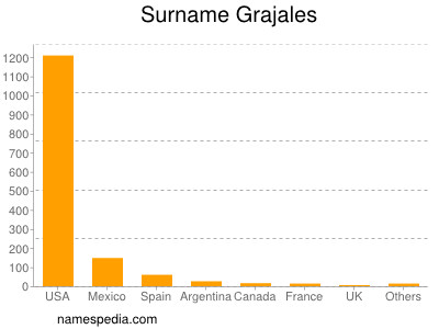 Familiennamen Grajales