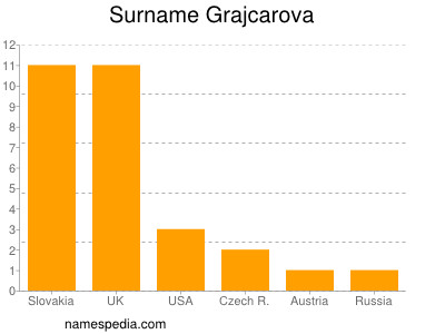Familiennamen Grajcarova